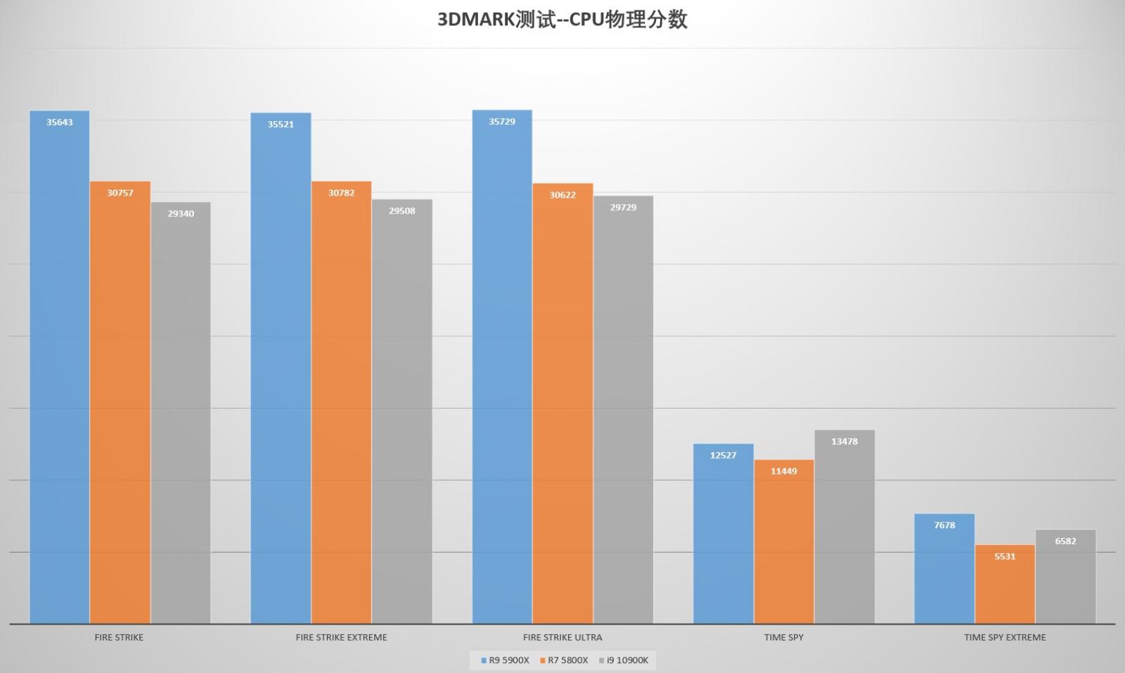 买前生产力,买后打游戏 AMD Ryzen 7 5800X和Ryzen 9 5900X实测