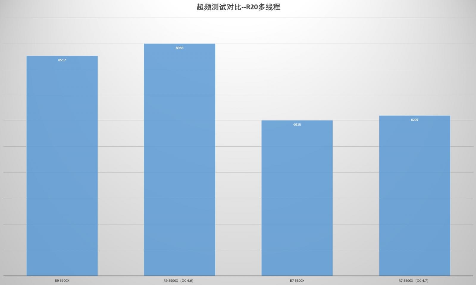 买前生产力,买后打游戏 AMD Ryzen 7 5800X和Ryzen 9 5900X实测