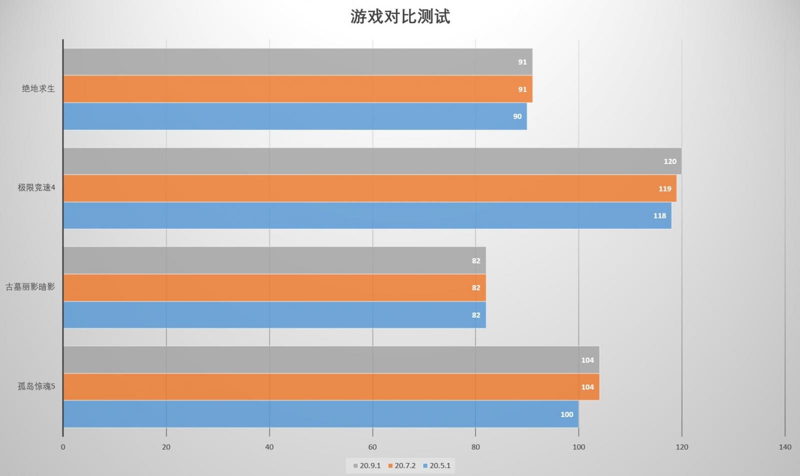 解决RX5000系列显卡黑屏问题?AMD 20.9.1版驱动实测