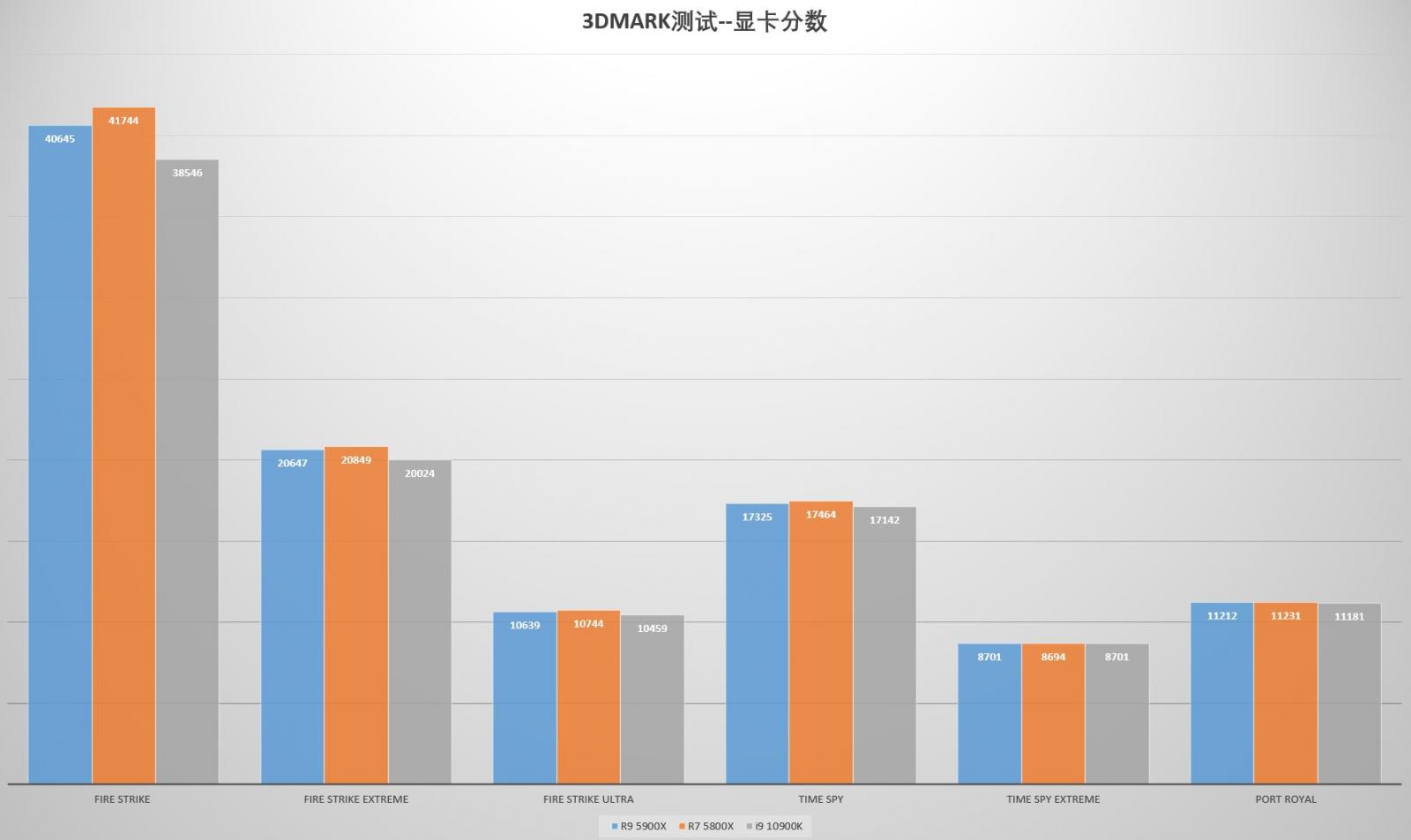 买前生产力,买后打游戏 AMD Ryzen 7 5800X和Ryzen 9 5900X实测