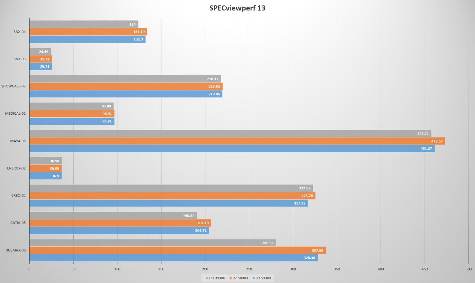 买前生产力,买后打游戏 AMD Ryzen 7 5800X和Ryzen 9 5900X实测