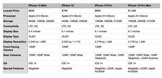 iPhone 12系列如何选?一文汇总帮你解答所有疑惑