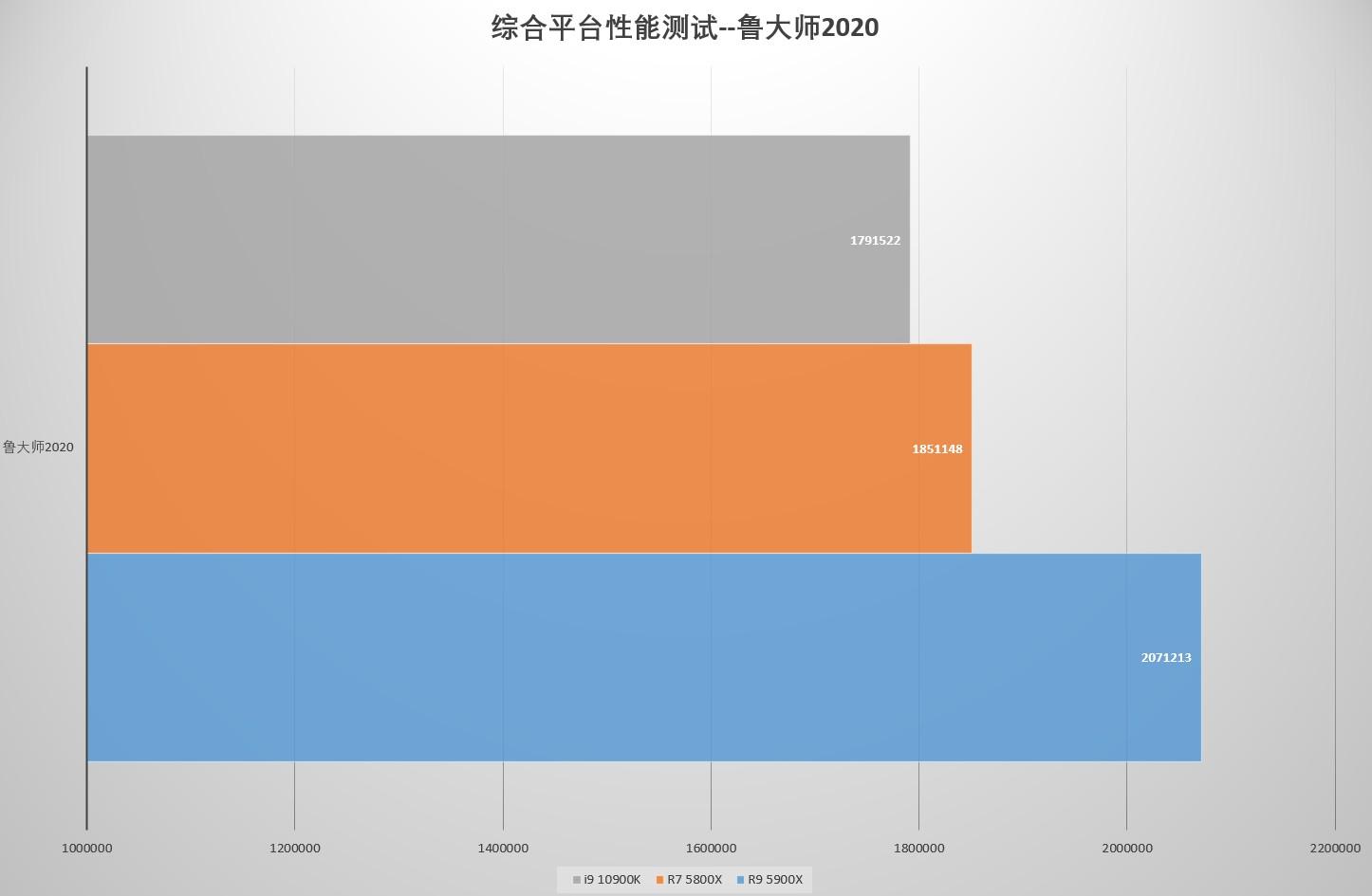 买前生产力,买后打游戏 AMD Ryzen 7 5800X和Ryzen 9 5900X实测