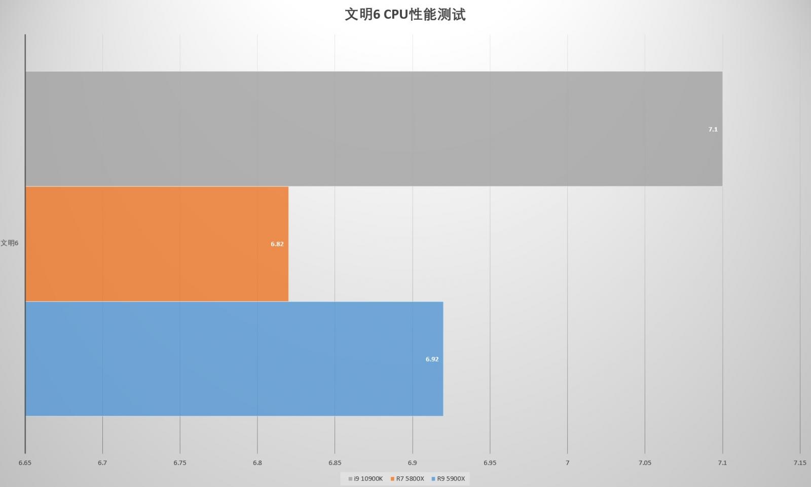 买前生产力,买后打游戏 AMD Ryzen 7 5800X和Ryzen 9 5900X实测