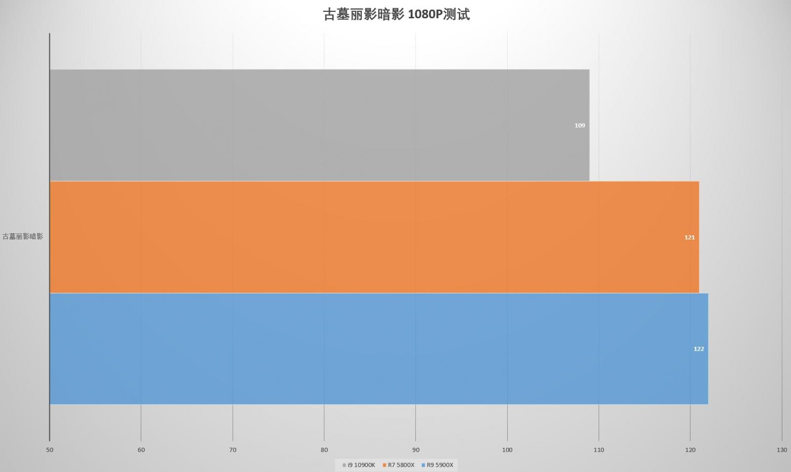 买前生产力,买后打游戏 AMD Ryzen 7 5800X和Ryzen 9 5900X实测
