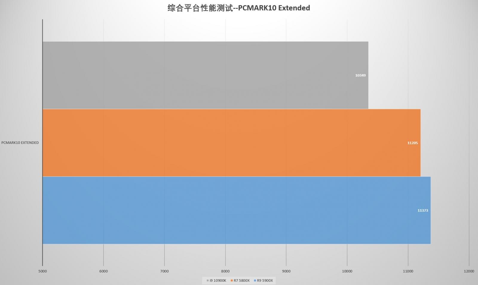买前生产力,买后打游戏 AMD Ryzen 7 5800X和Ryzen 9 5900X实测