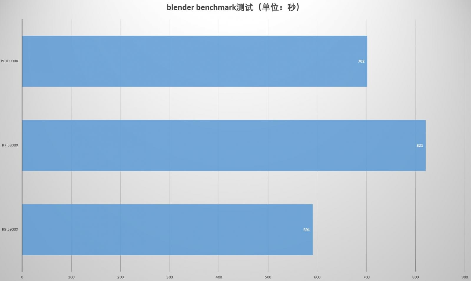买前生产力,买后打游戏 AMD Ryzen 7 5800X和Ryzen 9 5900X实测