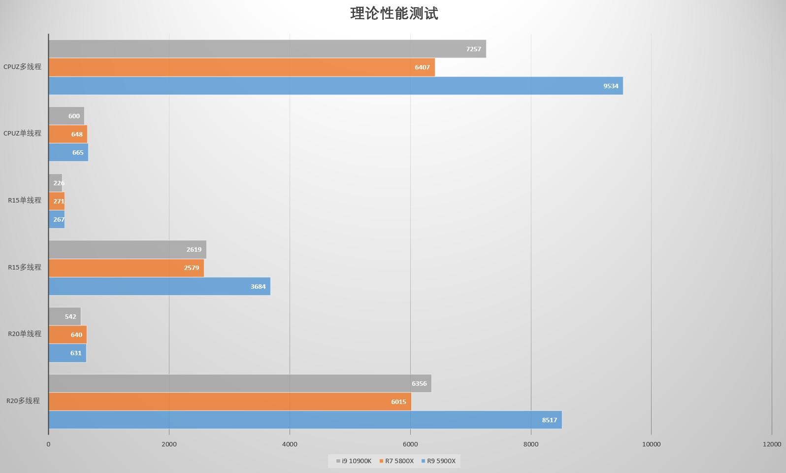 买前生产力,买后打游戏 AMD Ryzen 7 5800X和Ryzen 9 5900X实测
