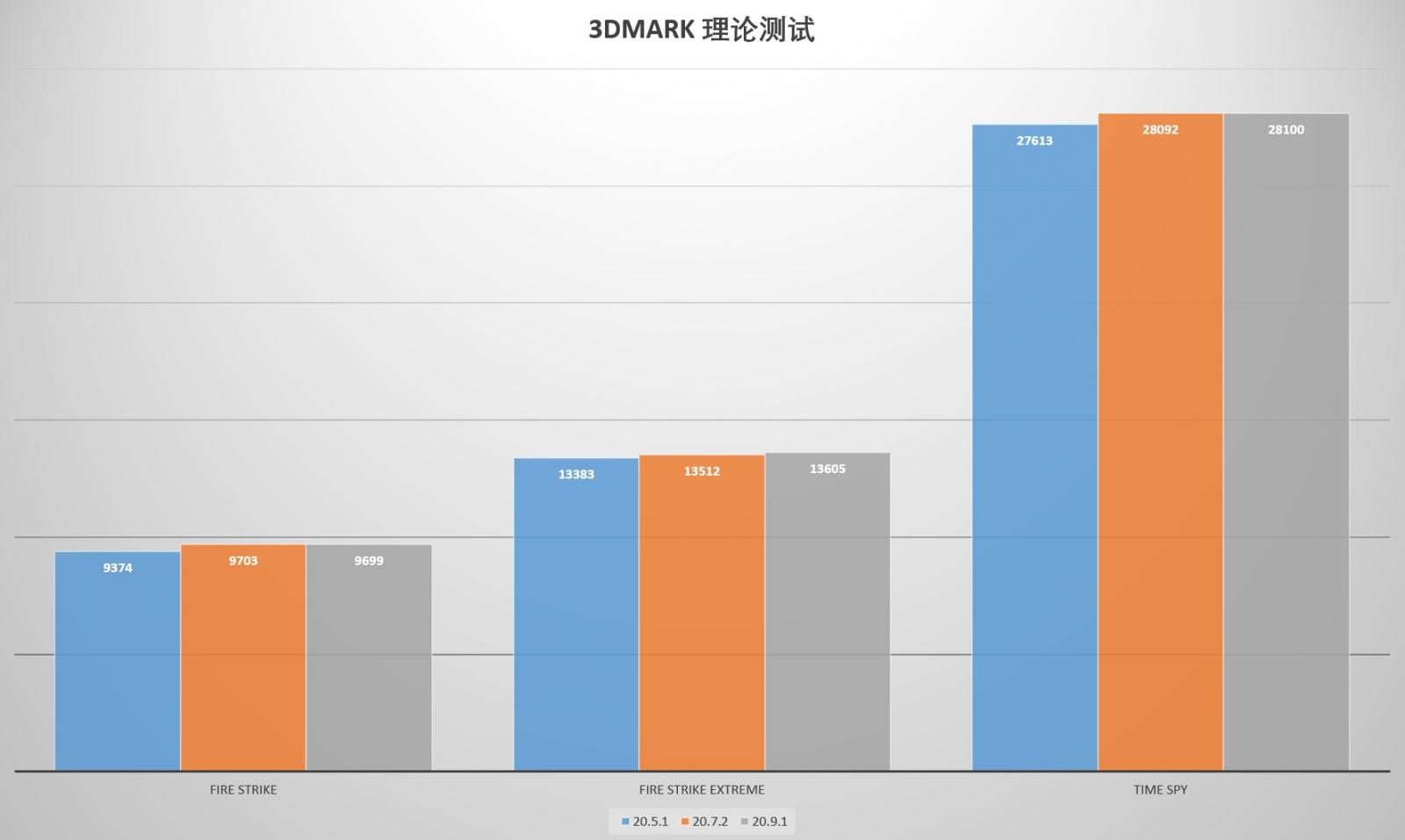 解决RX5000系列显卡黑屏问题?AMD 20.9.1版驱动实测
