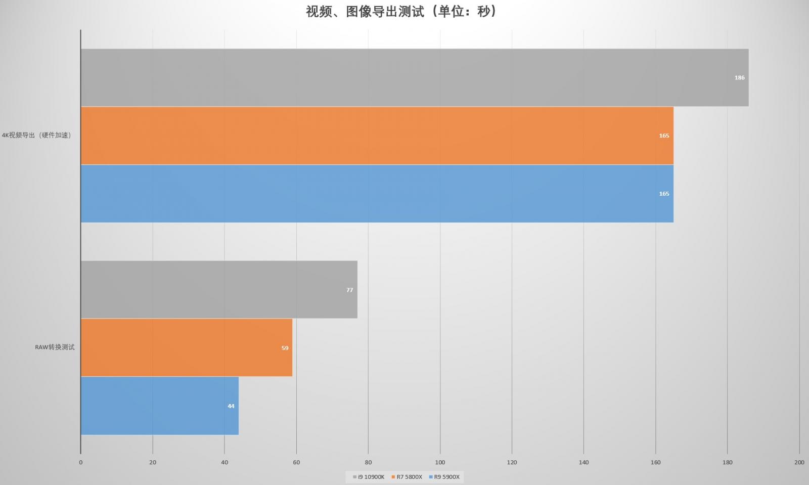 买前生产力,买后打游戏 AMD Ryzen 7 5800X和Ryzen 9 5900X实测