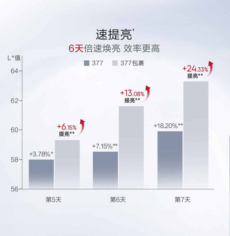 【Expédition directe depuis Hong Kong】 Hanhoo 377 White Waist sérum et lait à usage unique 45 pièces, atténue les rides, illumine, améliore le teint terne et rugueux